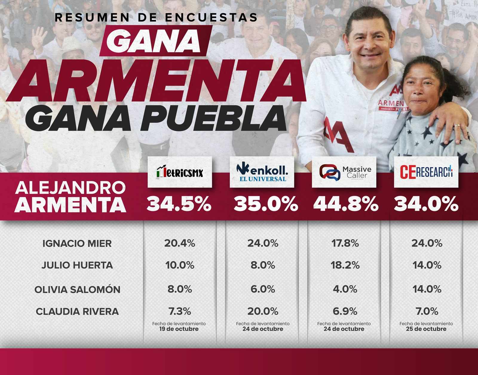 Se acerca la hora de la verdad y todo sigue igual, Armenta encabeza todas las encuestas serias.