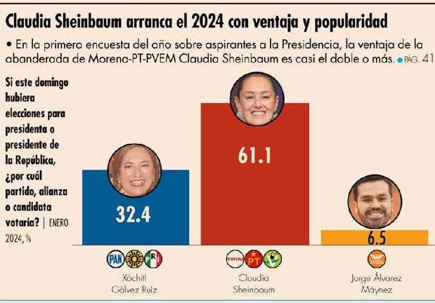 Se molesta Xóchitl con Mitofsky por aparecer 28 puntos abajo de Sheinbaum.