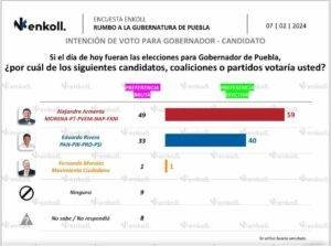 Encuestadora de EL PAÍS en España, da ventaja de 19 puntos a Armenta.
