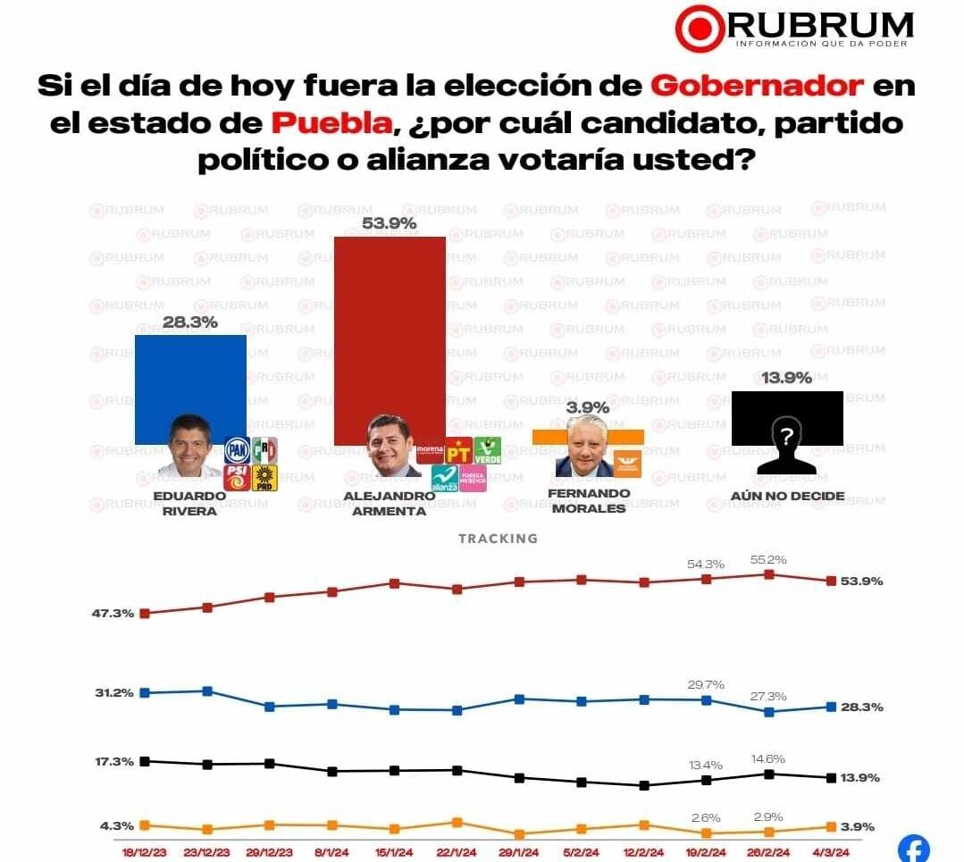 Último sondeo de RUBRUM exhibe crecimiento de Armenta..