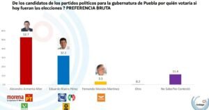 Arranca Armenta campaña con 20 puntos de ventaja según INDAGA.