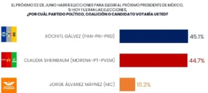 Massive da ligera ventaja a Xóchitl a 5 días del 2 de junio.