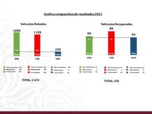 Coordinación entre fuerzas policiales pone freno del 75% al robo de auto transporte en Puebla.